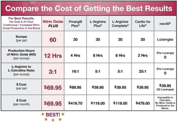 Cost Comparison Chart for Top Nitric Oxide Supplements